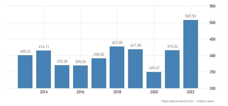 GDP Chart